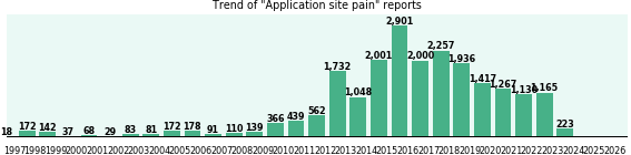 Application site pain: 21,764 reports from FDA and social media. Application site pain: 21,764 reports.